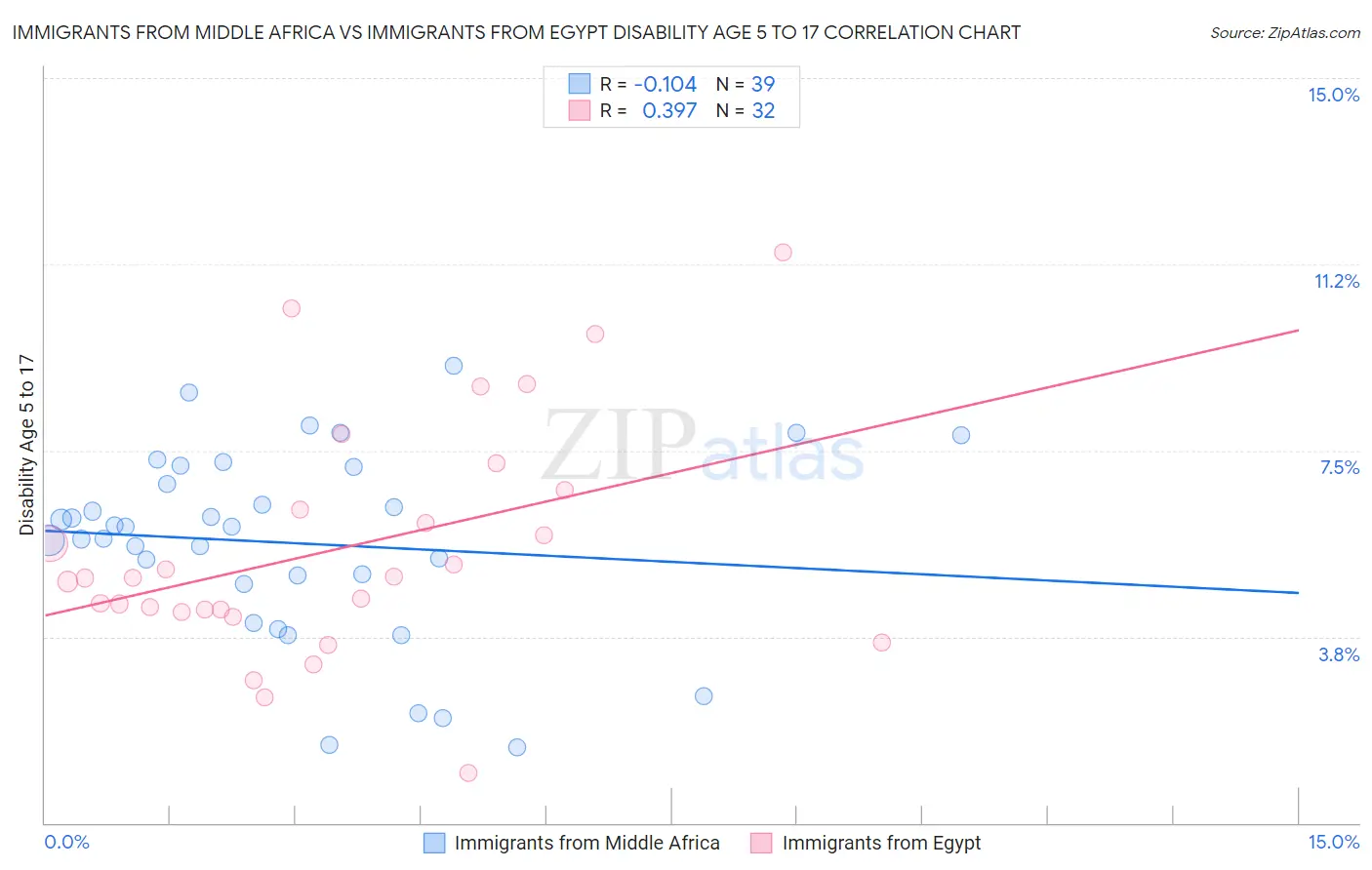 Immigrants from Middle Africa vs Immigrants from Egypt Disability Age 5 to 17