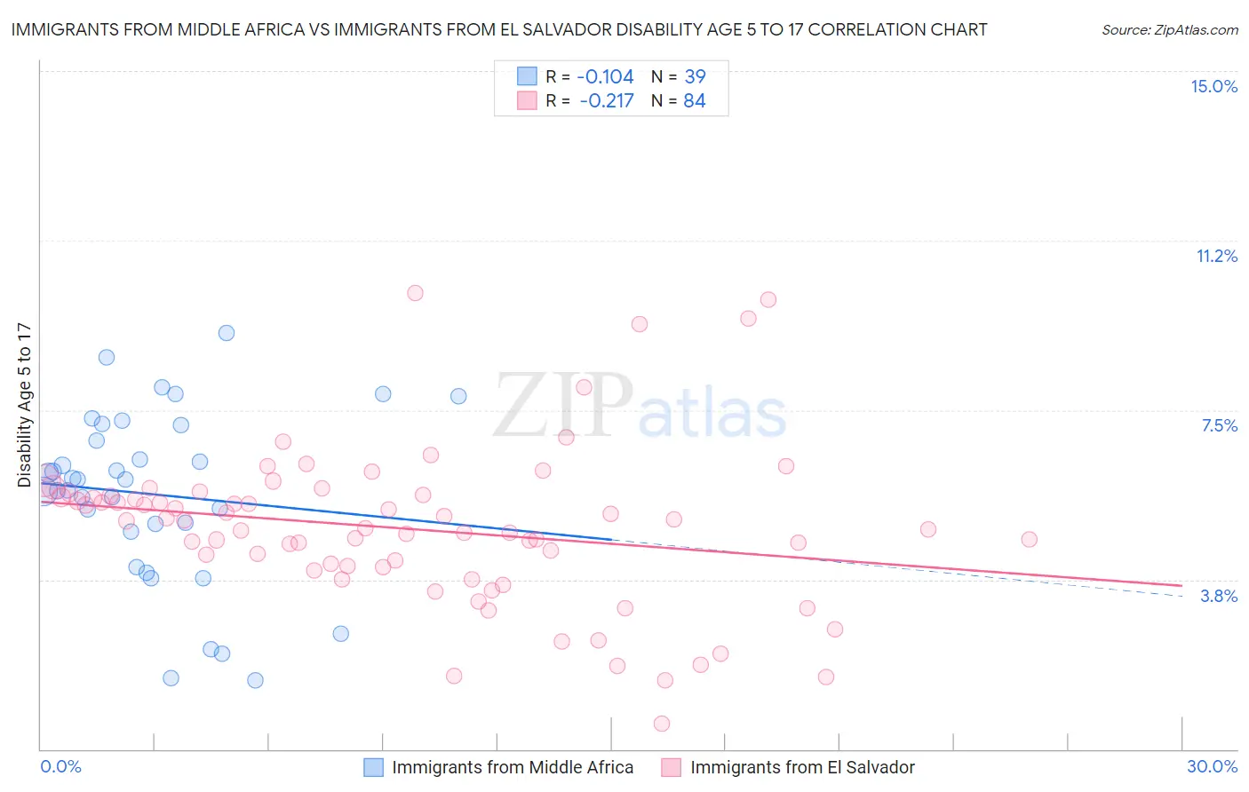 Immigrants from Middle Africa vs Immigrants from El Salvador Disability Age 5 to 17