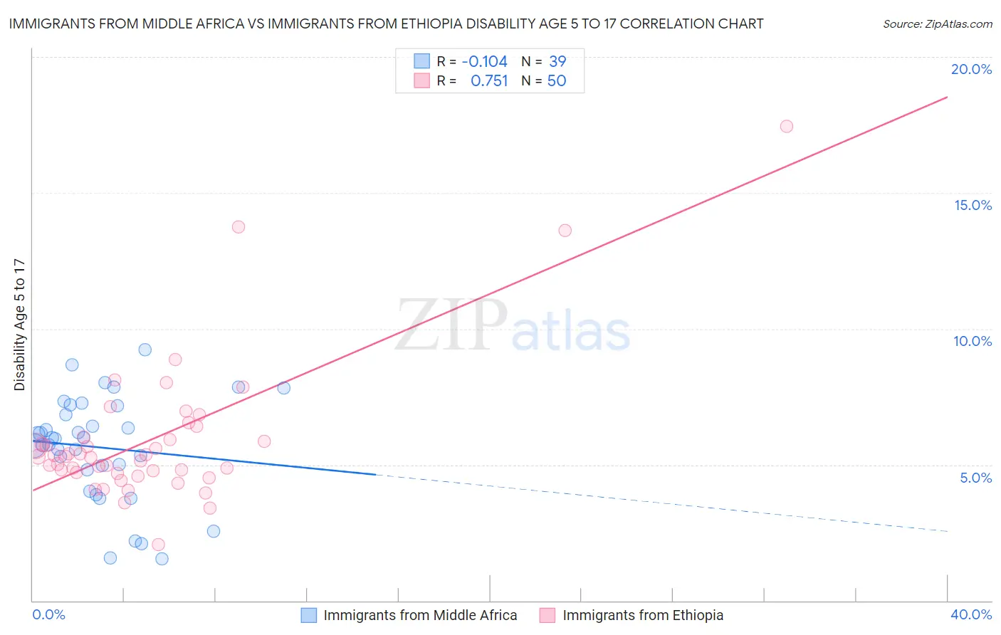 Immigrants from Middle Africa vs Immigrants from Ethiopia Disability Age 5 to 17