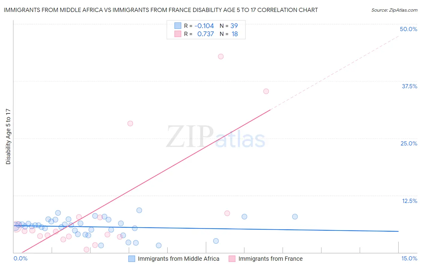 Immigrants from Middle Africa vs Immigrants from France Disability Age 5 to 17