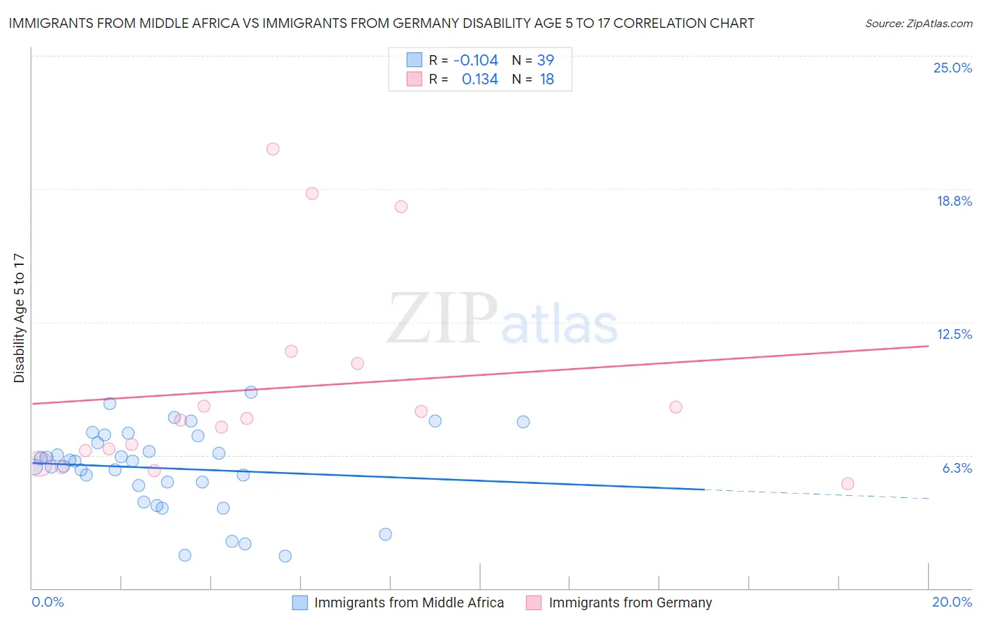 Immigrants from Middle Africa vs Immigrants from Germany Disability Age 5 to 17