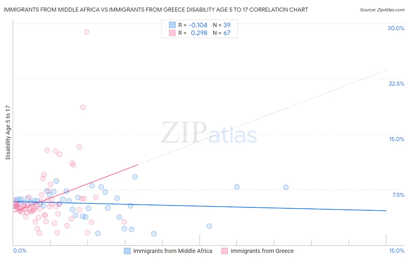 Immigrants from Middle Africa vs Immigrants from Greece Disability Age 5 to 17