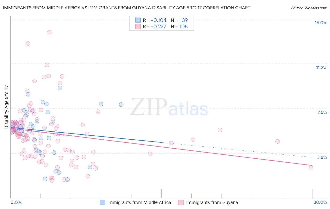 Immigrants from Middle Africa vs Immigrants from Guyana Disability Age 5 to 17