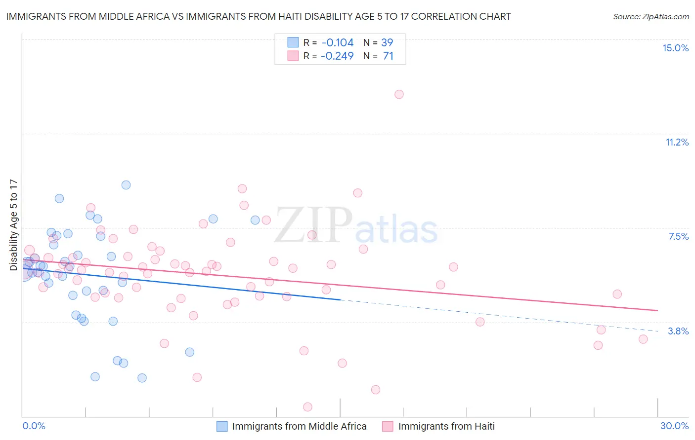Immigrants from Middle Africa vs Immigrants from Haiti Disability Age 5 to 17