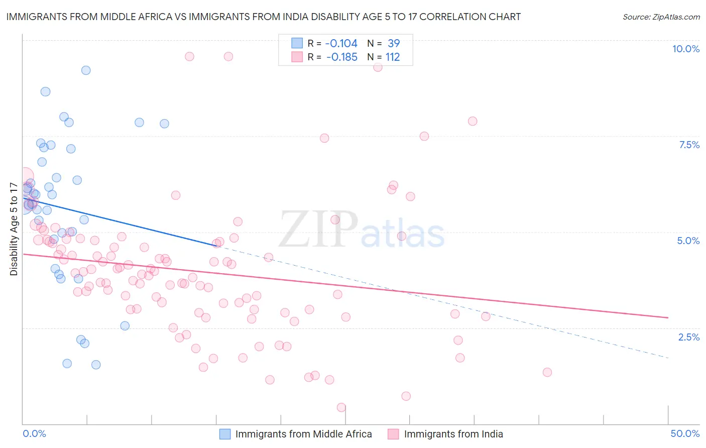 Immigrants from Middle Africa vs Immigrants from India Disability Age 5 to 17