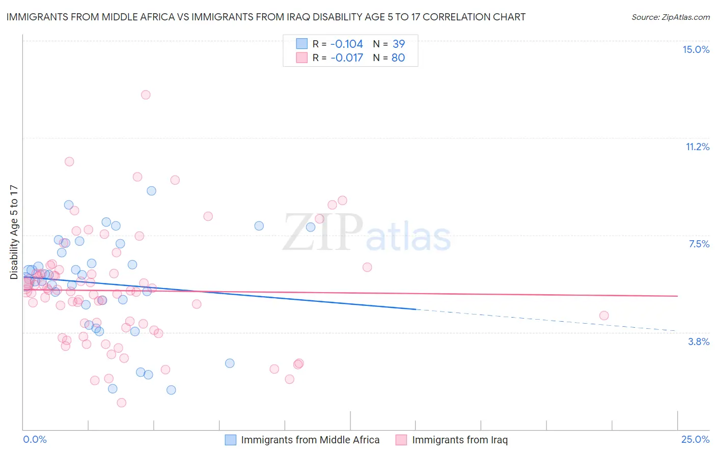 Immigrants from Middle Africa vs Immigrants from Iraq Disability Age 5 to 17