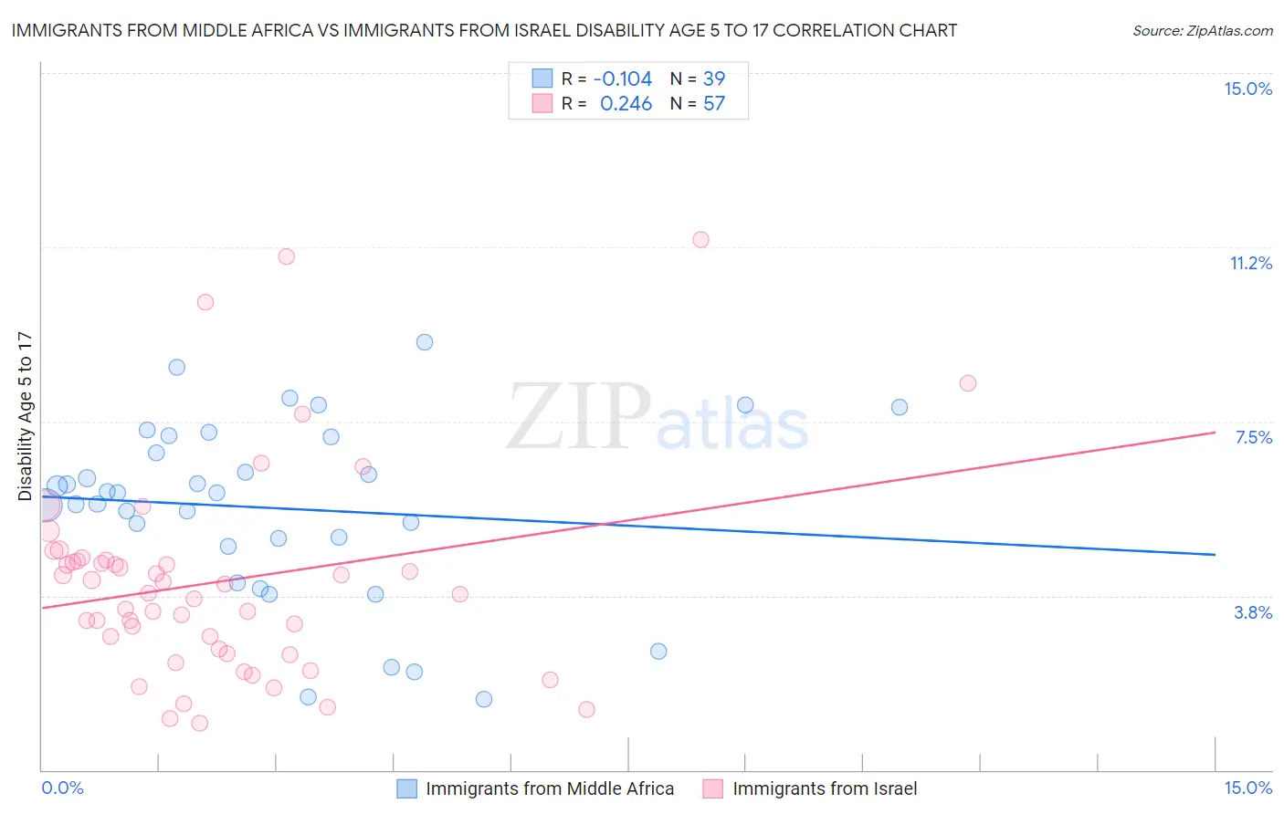 Immigrants from Middle Africa vs Immigrants from Israel Disability Age 5 to 17