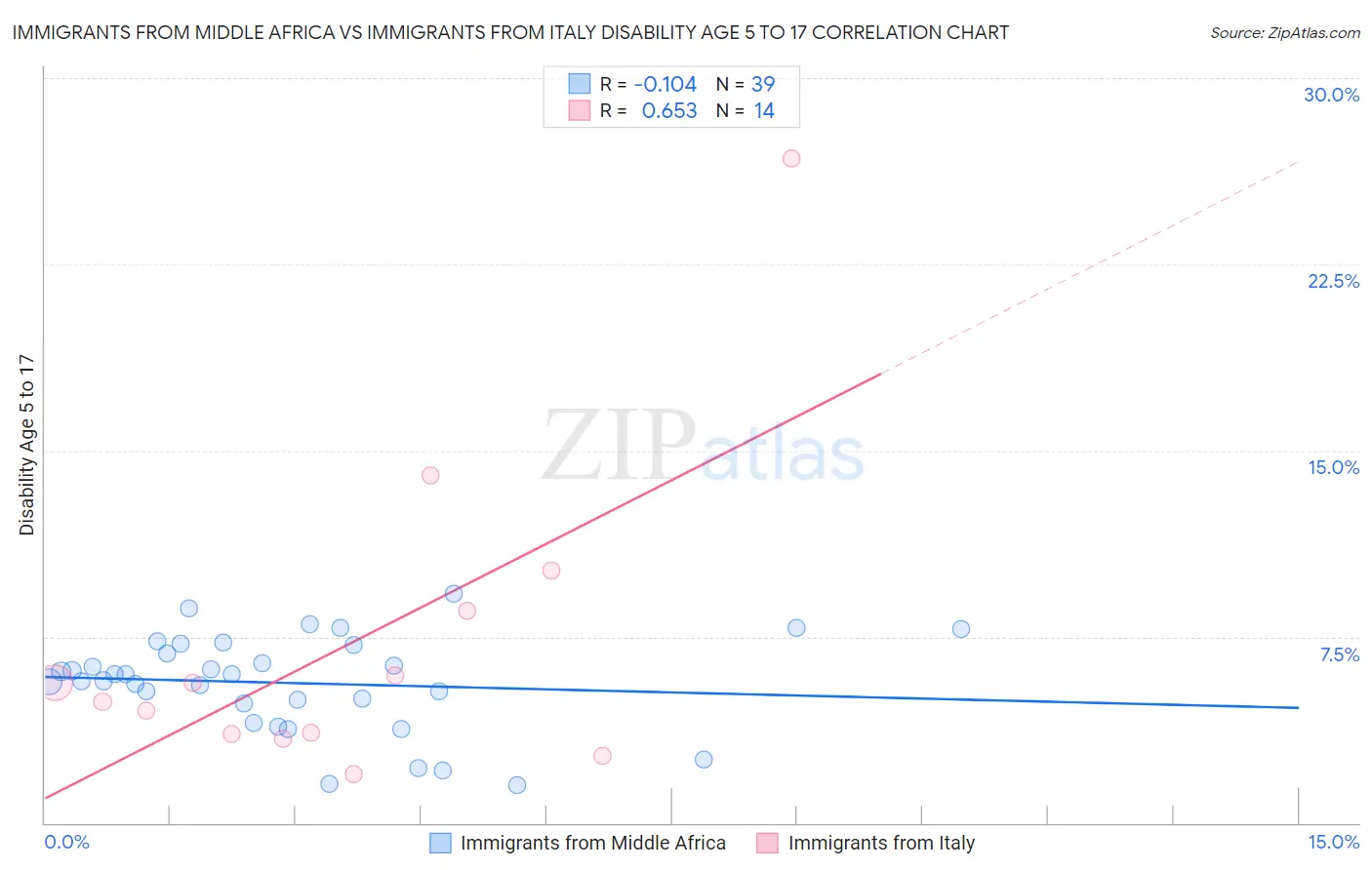 Immigrants from Middle Africa vs Immigrants from Italy Disability Age 5 to 17