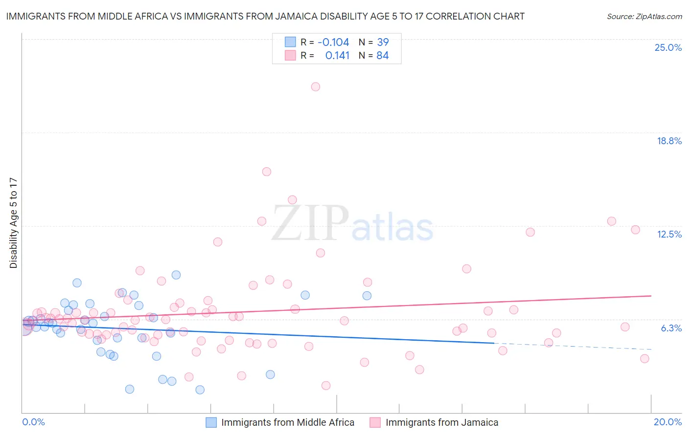 Immigrants from Middle Africa vs Immigrants from Jamaica Disability Age 5 to 17