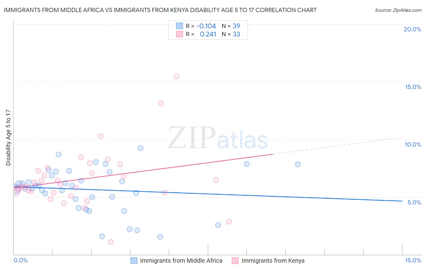 Immigrants from Middle Africa vs Immigrants from Kenya Disability Age 5 to 17