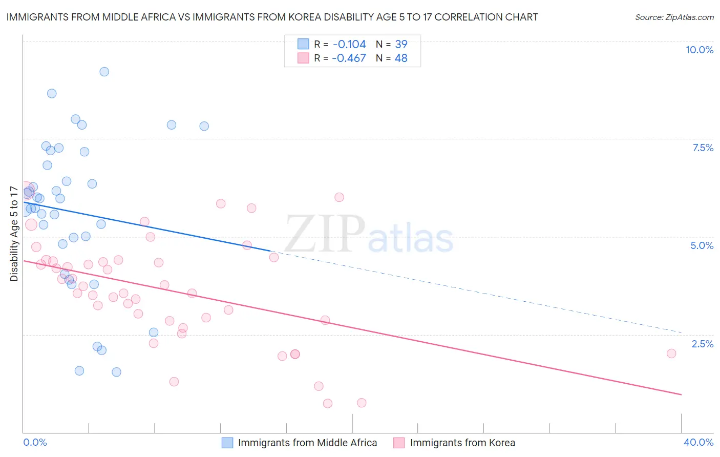Immigrants from Middle Africa vs Immigrants from Korea Disability Age 5 to 17