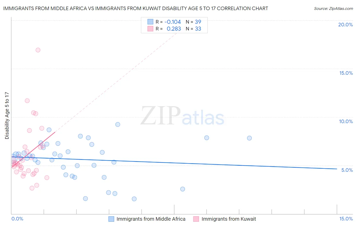 Immigrants from Middle Africa vs Immigrants from Kuwait Disability Age 5 to 17