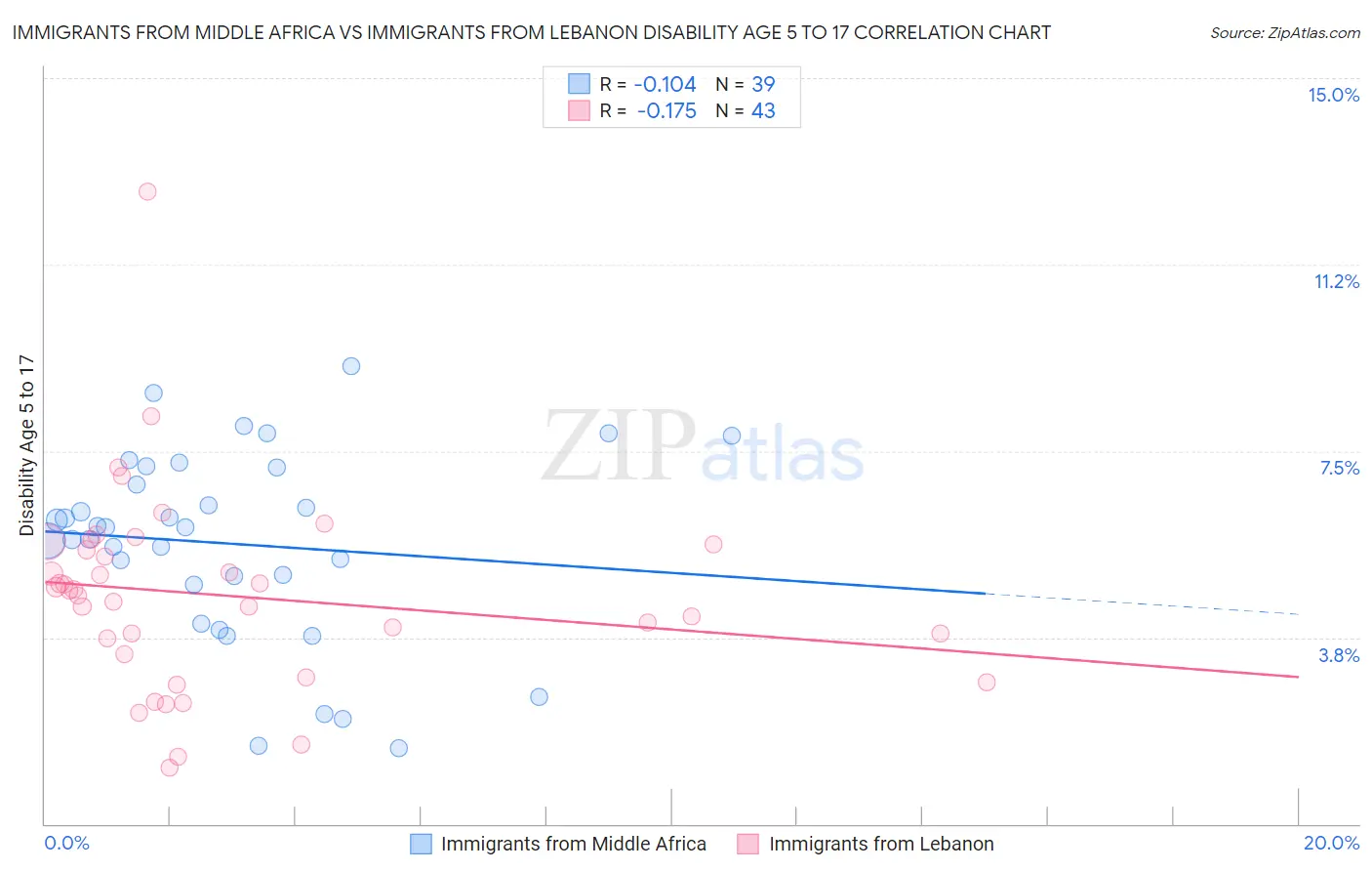 Immigrants from Middle Africa vs Immigrants from Lebanon Disability Age 5 to 17