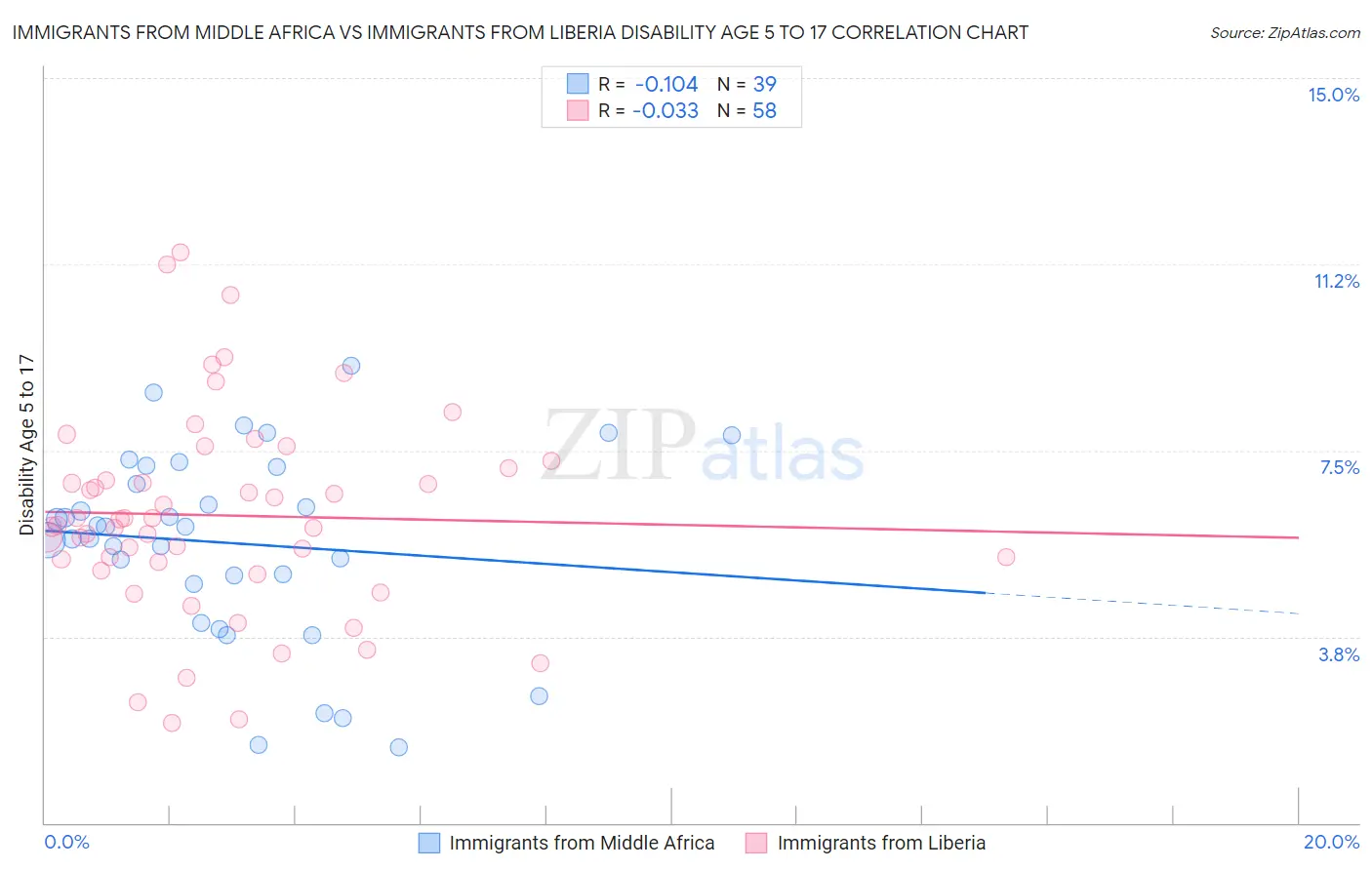 Immigrants from Middle Africa vs Immigrants from Liberia Disability Age 5 to 17