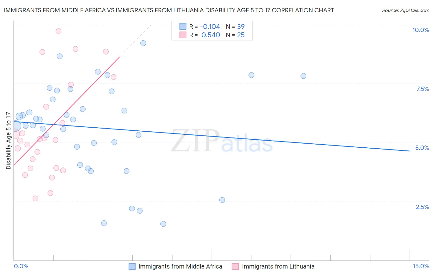 Immigrants from Middle Africa vs Immigrants from Lithuania Disability Age 5 to 17