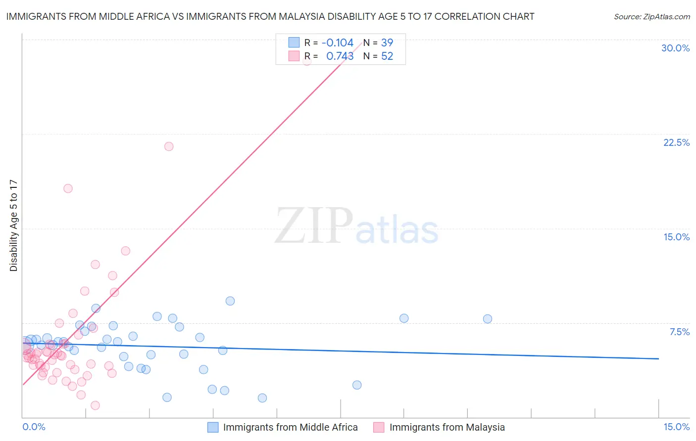 Immigrants from Middle Africa vs Immigrants from Malaysia Disability Age 5 to 17