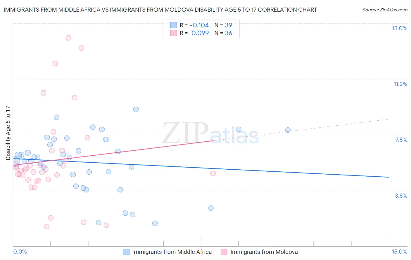 Immigrants from Middle Africa vs Immigrants from Moldova Disability Age 5 to 17