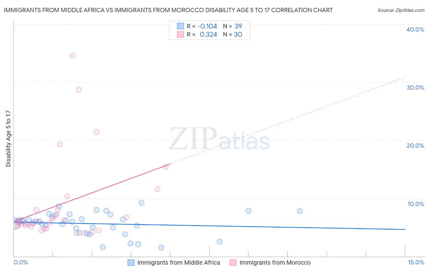 Immigrants from Middle Africa vs Immigrants from Morocco Disability Age 5 to 17