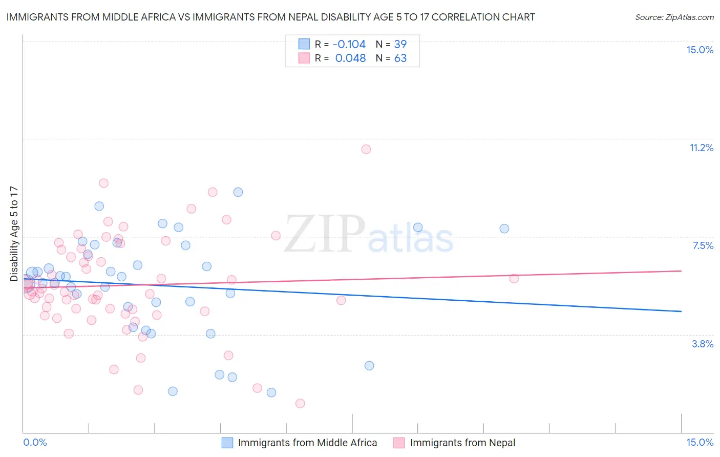 Immigrants from Middle Africa vs Immigrants from Nepal Disability Age 5 to 17