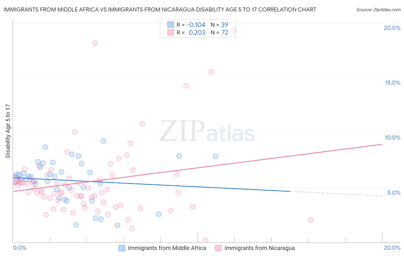 Immigrants from Middle Africa vs Immigrants from Nicaragua Disability Age 5 to 17