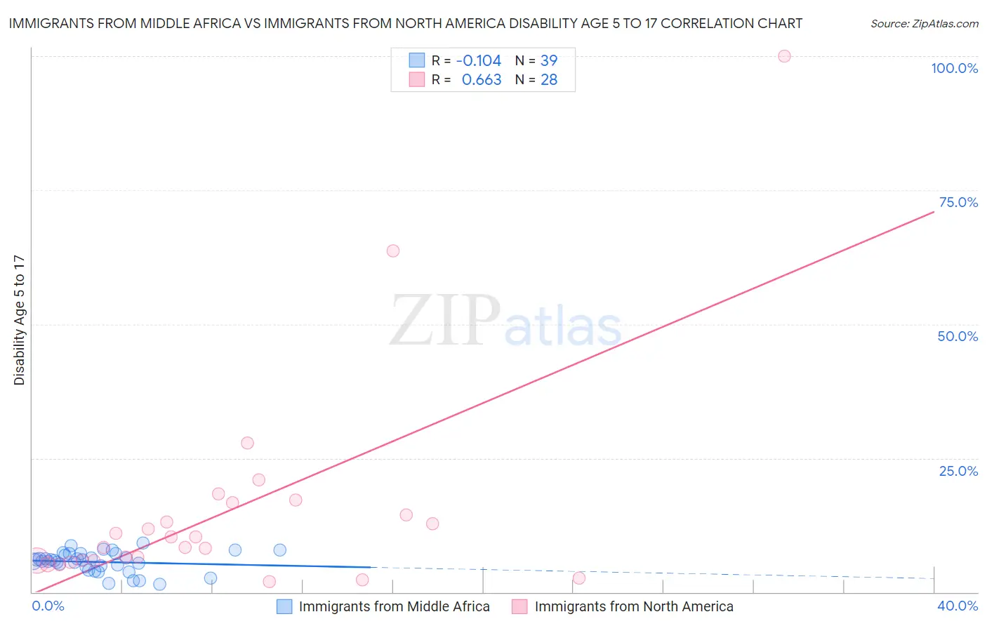 Immigrants from Middle Africa vs Immigrants from North America Disability Age 5 to 17