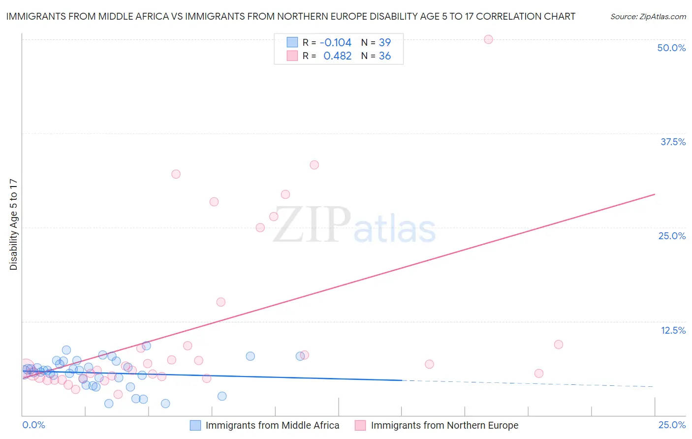 Immigrants from Middle Africa vs Immigrants from Northern Europe Disability Age 5 to 17