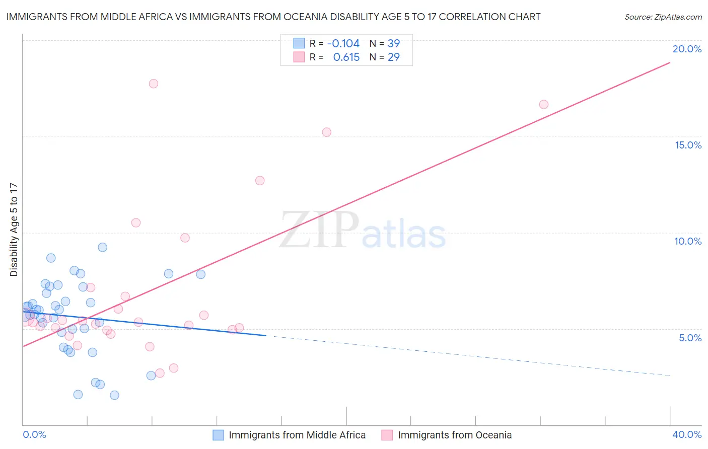 Immigrants from Middle Africa vs Immigrants from Oceania Disability Age 5 to 17