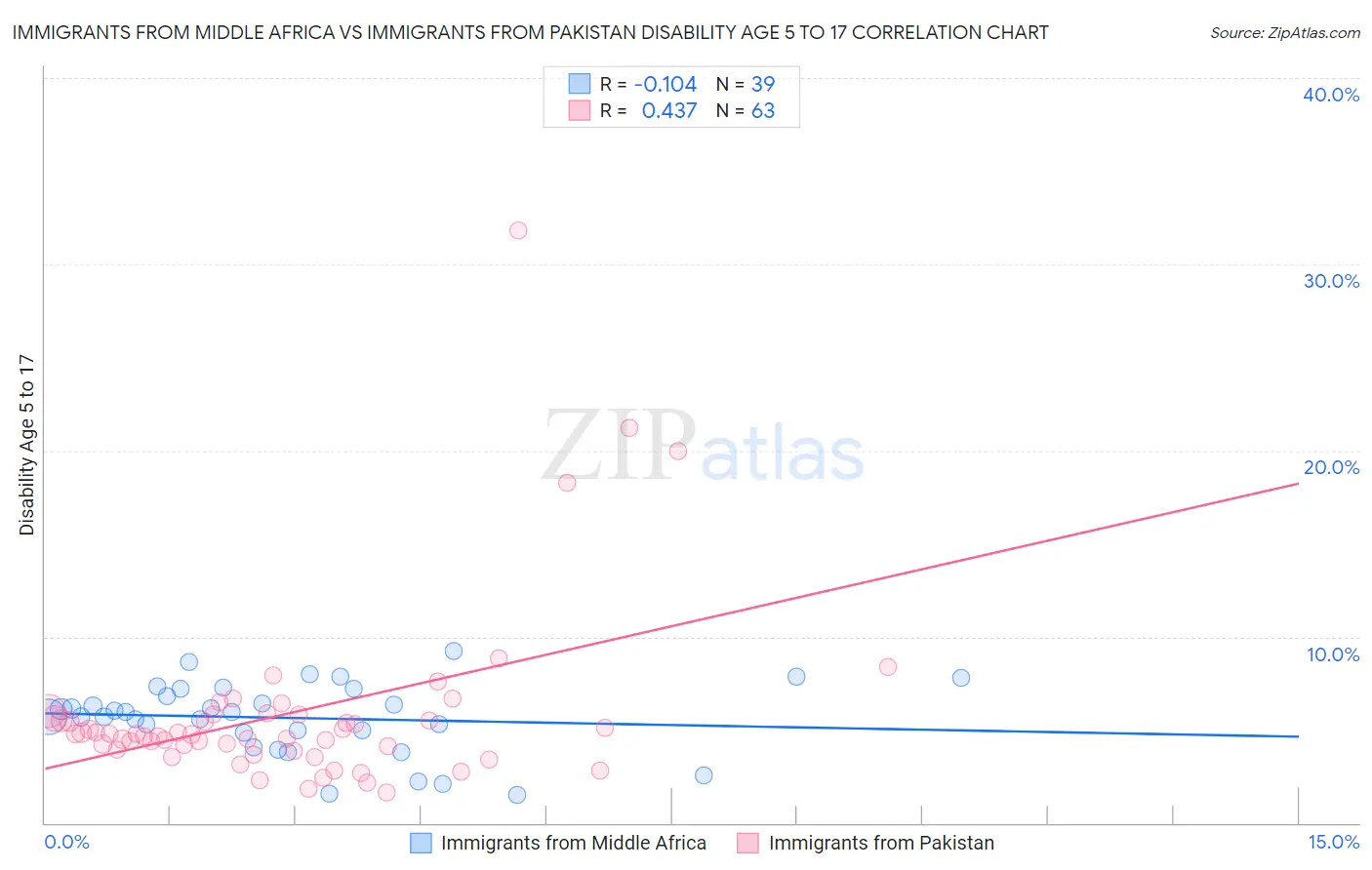 Immigrants from Middle Africa vs Immigrants from Pakistan Disability Age 5 to 17