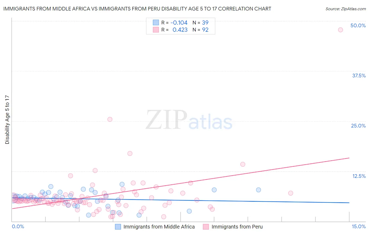 Immigrants from Middle Africa vs Immigrants from Peru Disability Age 5 to 17