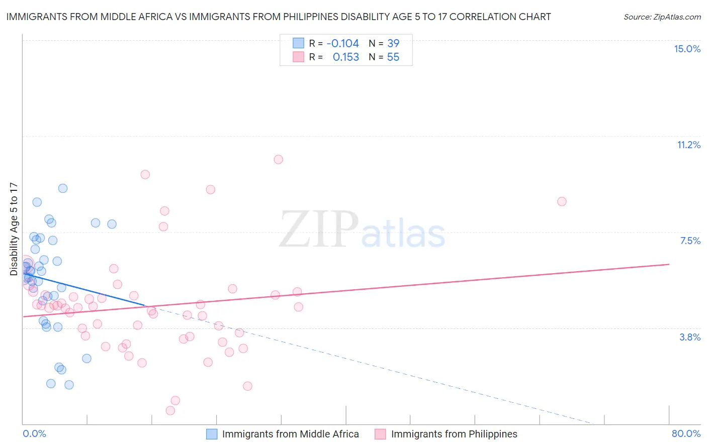 Immigrants from Middle Africa vs Immigrants from Philippines Disability Age 5 to 17