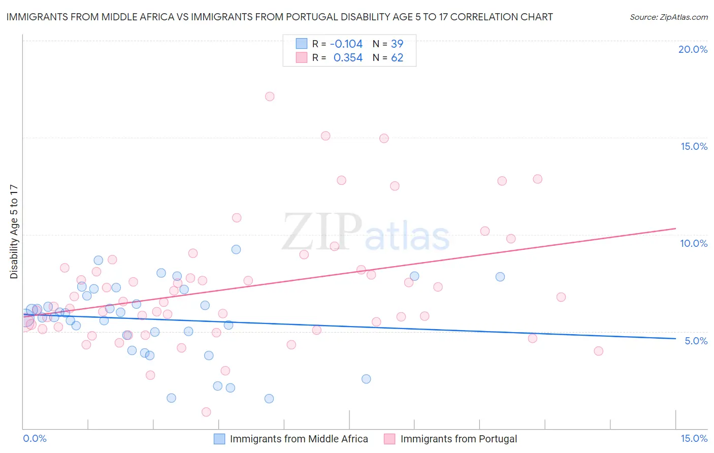 Immigrants from Middle Africa vs Immigrants from Portugal Disability Age 5 to 17