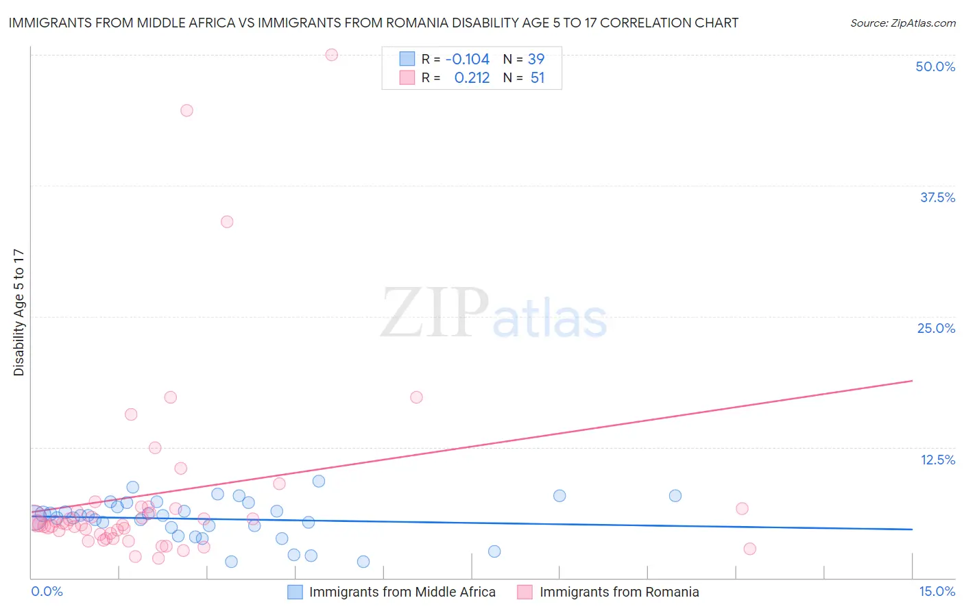 Immigrants from Middle Africa vs Immigrants from Romania Disability Age 5 to 17