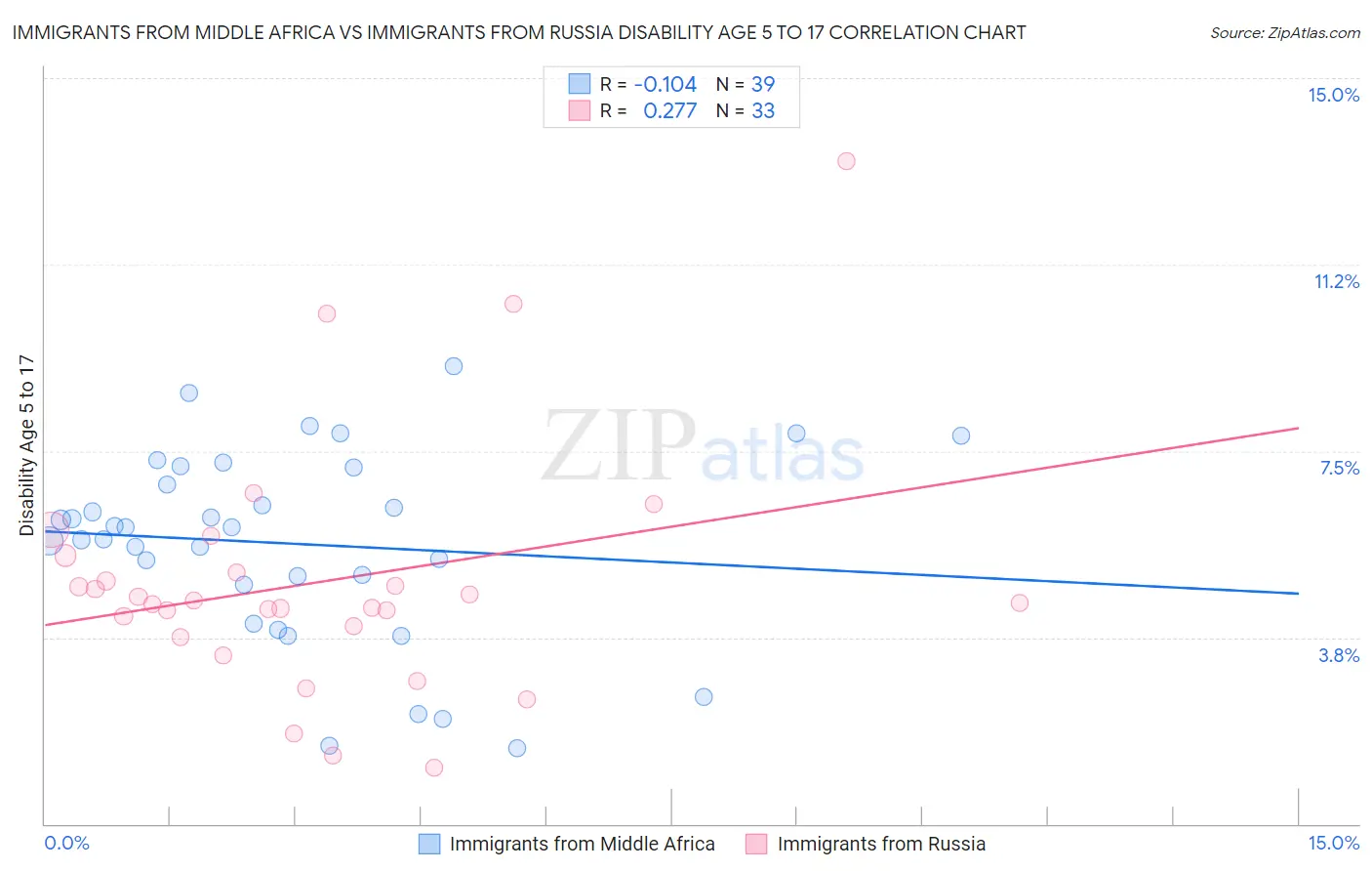 Immigrants from Middle Africa vs Immigrants from Russia Disability Age 5 to 17
