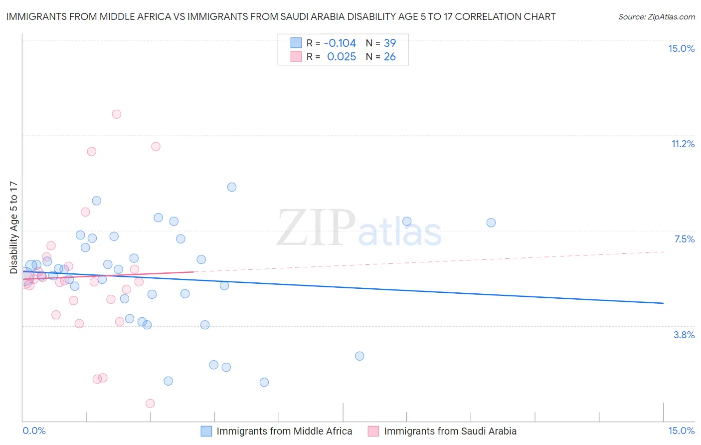 Immigrants from Middle Africa vs Immigrants from Saudi Arabia Disability Age 5 to 17