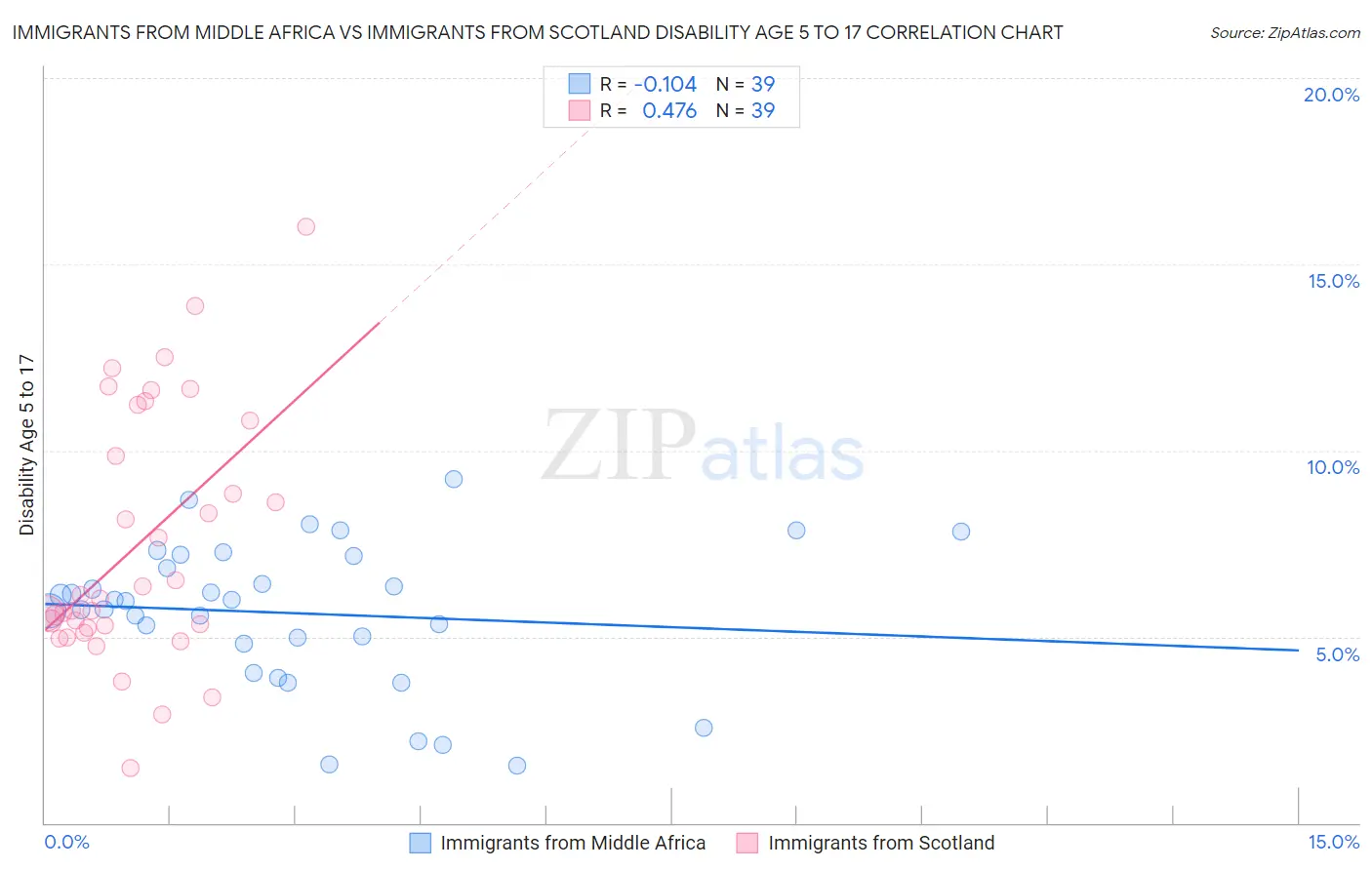 Immigrants from Middle Africa vs Immigrants from Scotland Disability Age 5 to 17
