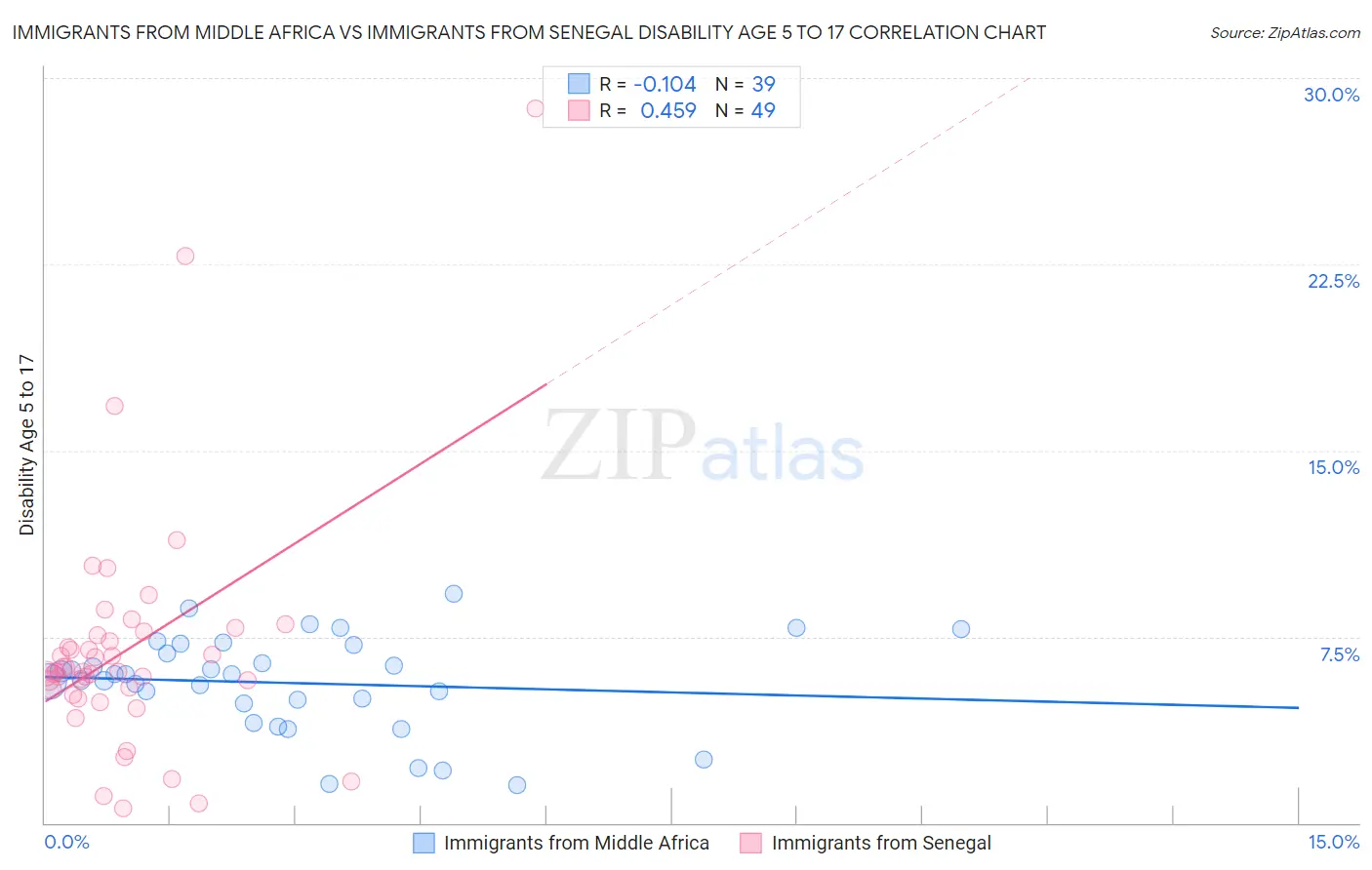Immigrants from Middle Africa vs Immigrants from Senegal Disability Age 5 to 17