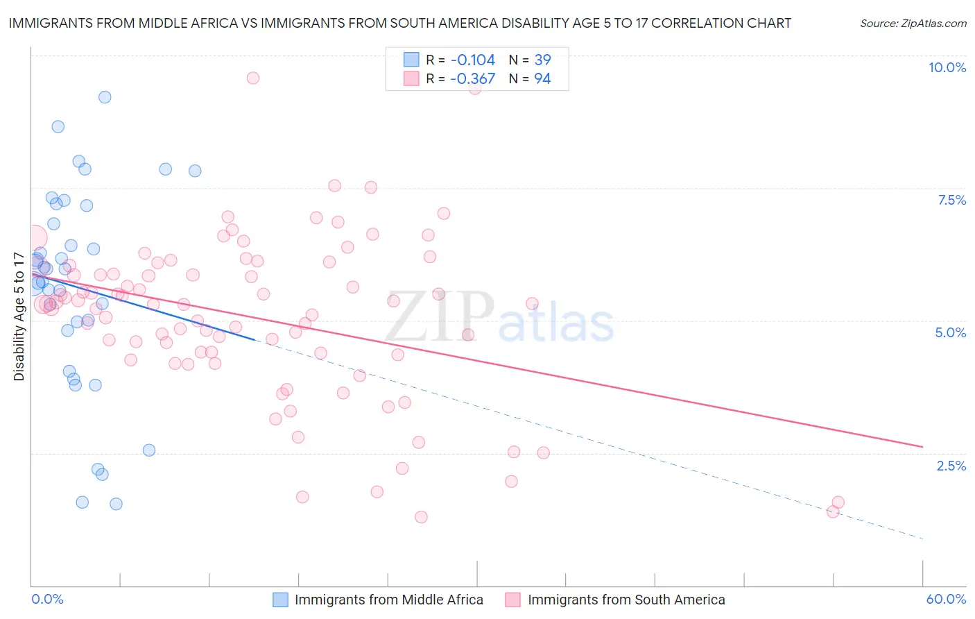 Immigrants from Middle Africa vs Immigrants from South America Disability Age 5 to 17