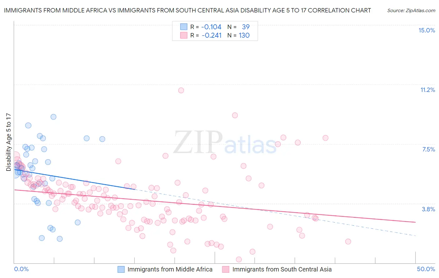 Immigrants from Middle Africa vs Immigrants from South Central Asia Disability Age 5 to 17