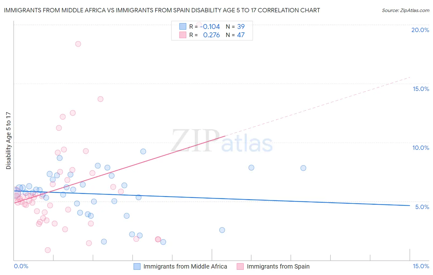 Immigrants from Middle Africa vs Immigrants from Spain Disability Age 5 to 17