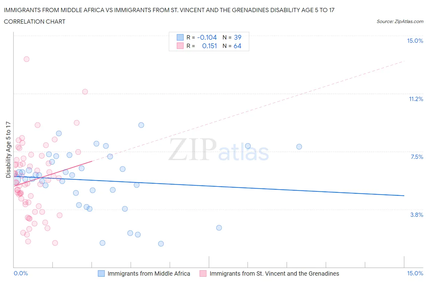 Immigrants from Middle Africa vs Immigrants from St. Vincent and the Grenadines Disability Age 5 to 17