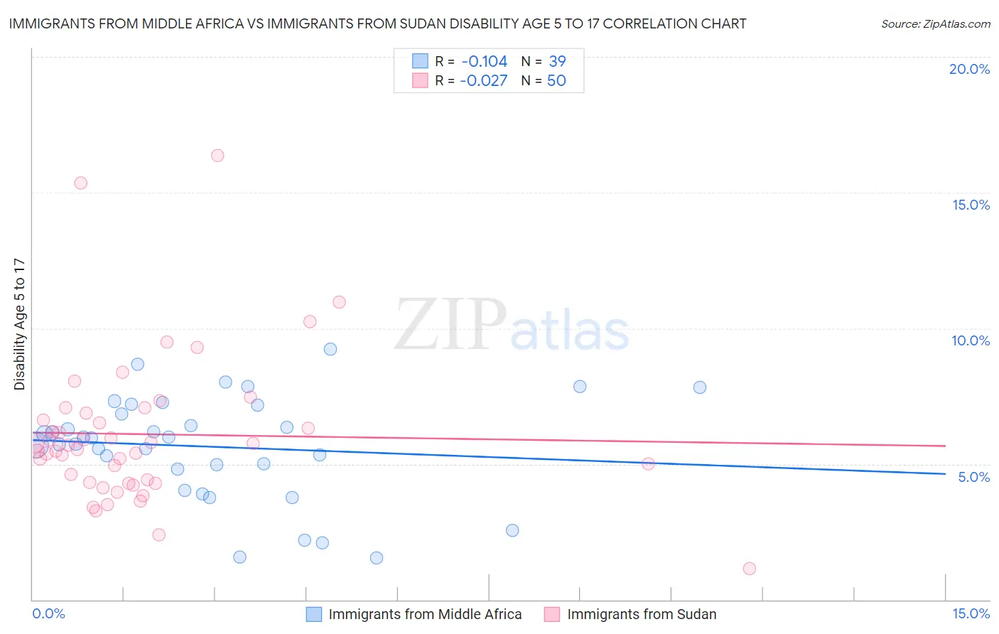 Immigrants from Middle Africa vs Immigrants from Sudan Disability Age 5 to 17