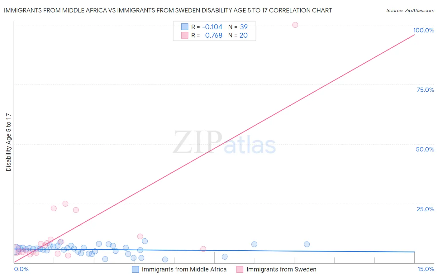 Immigrants from Middle Africa vs Immigrants from Sweden Disability Age 5 to 17