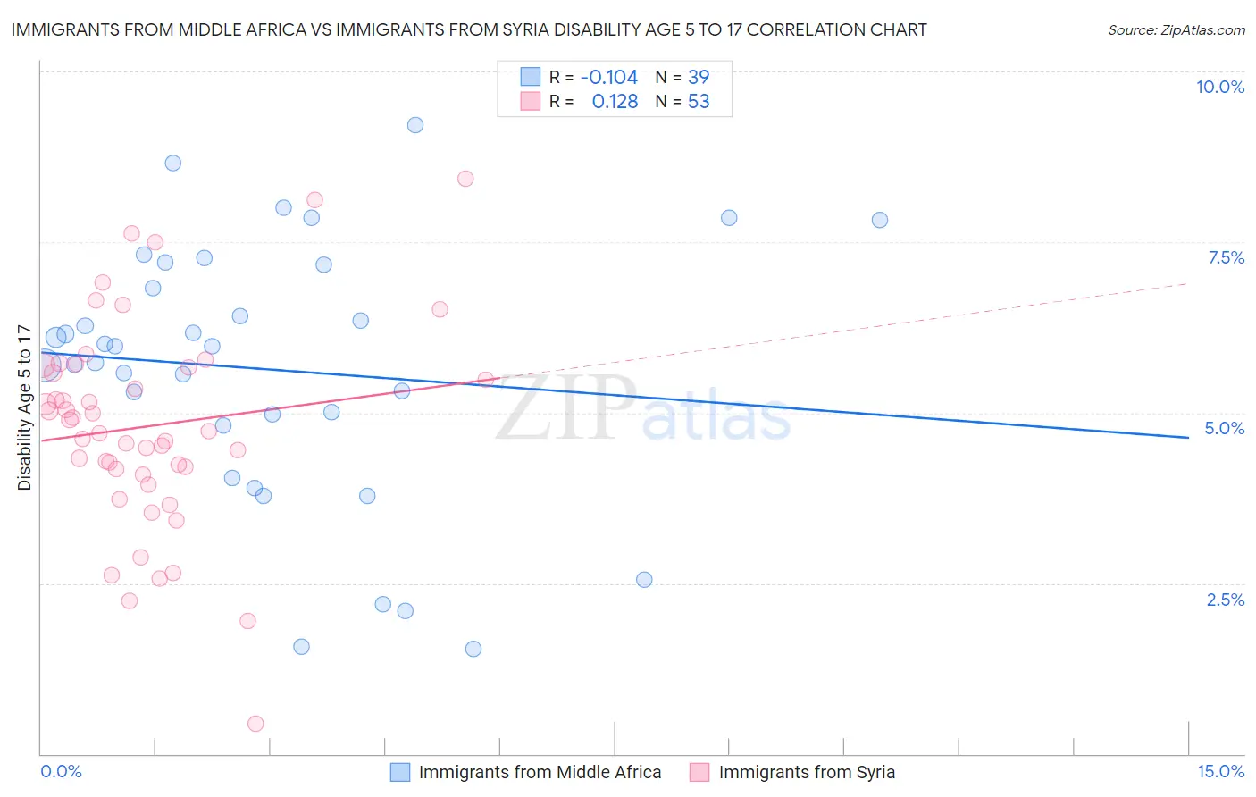 Immigrants from Middle Africa vs Immigrants from Syria Disability Age 5 to 17