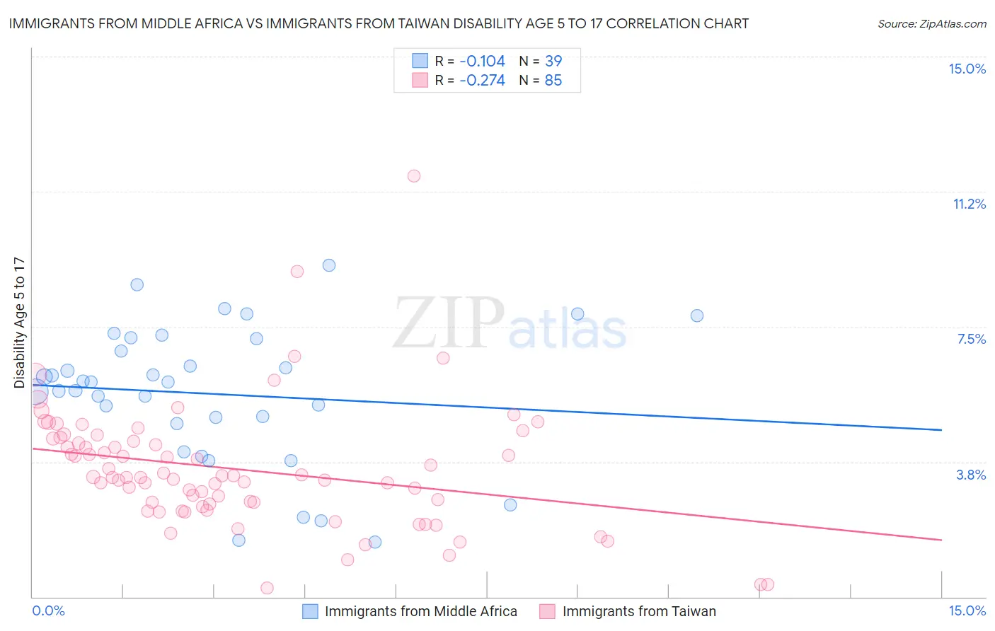 Immigrants from Middle Africa vs Immigrants from Taiwan Disability Age 5 to 17