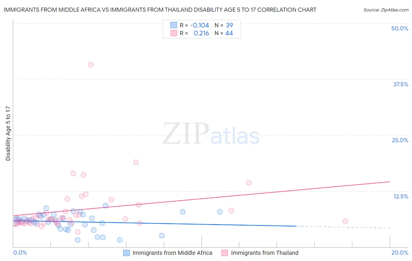 Immigrants from Middle Africa vs Immigrants from Thailand Disability Age 5 to 17