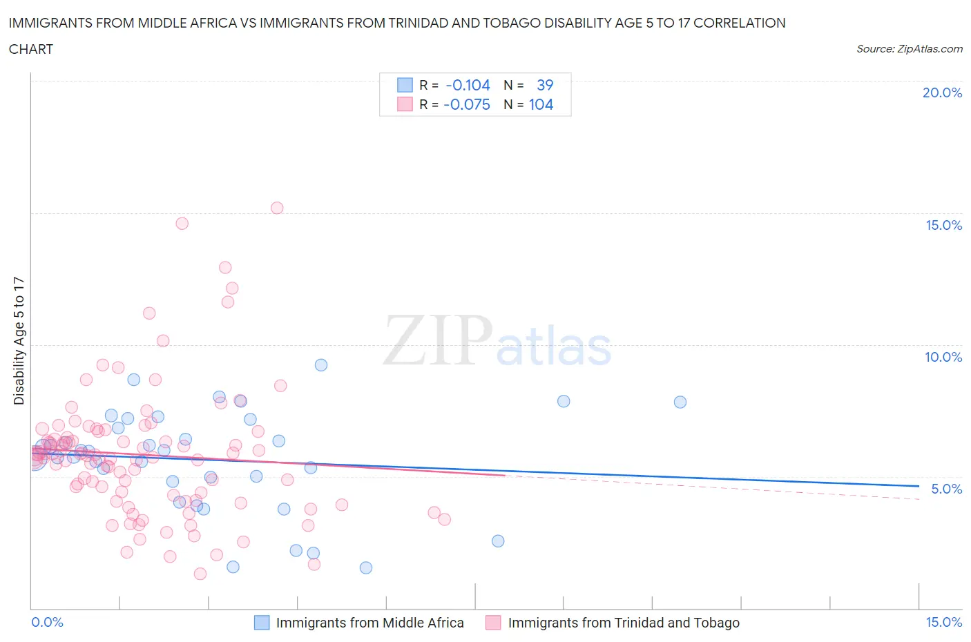 Immigrants from Middle Africa vs Immigrants from Trinidad and Tobago Disability Age 5 to 17