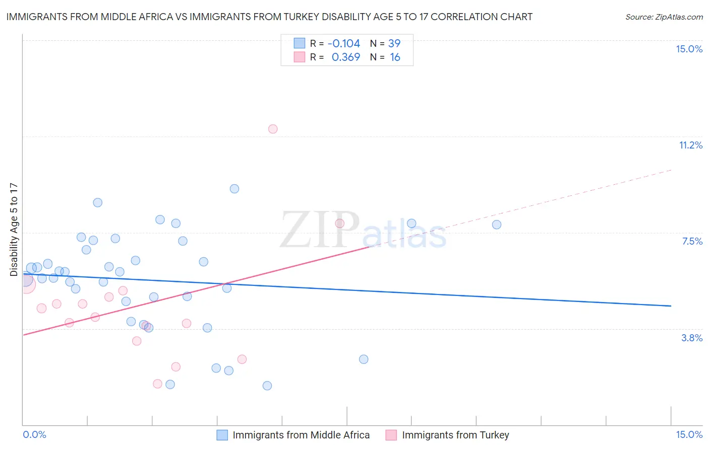 Immigrants from Middle Africa vs Immigrants from Turkey Disability Age 5 to 17