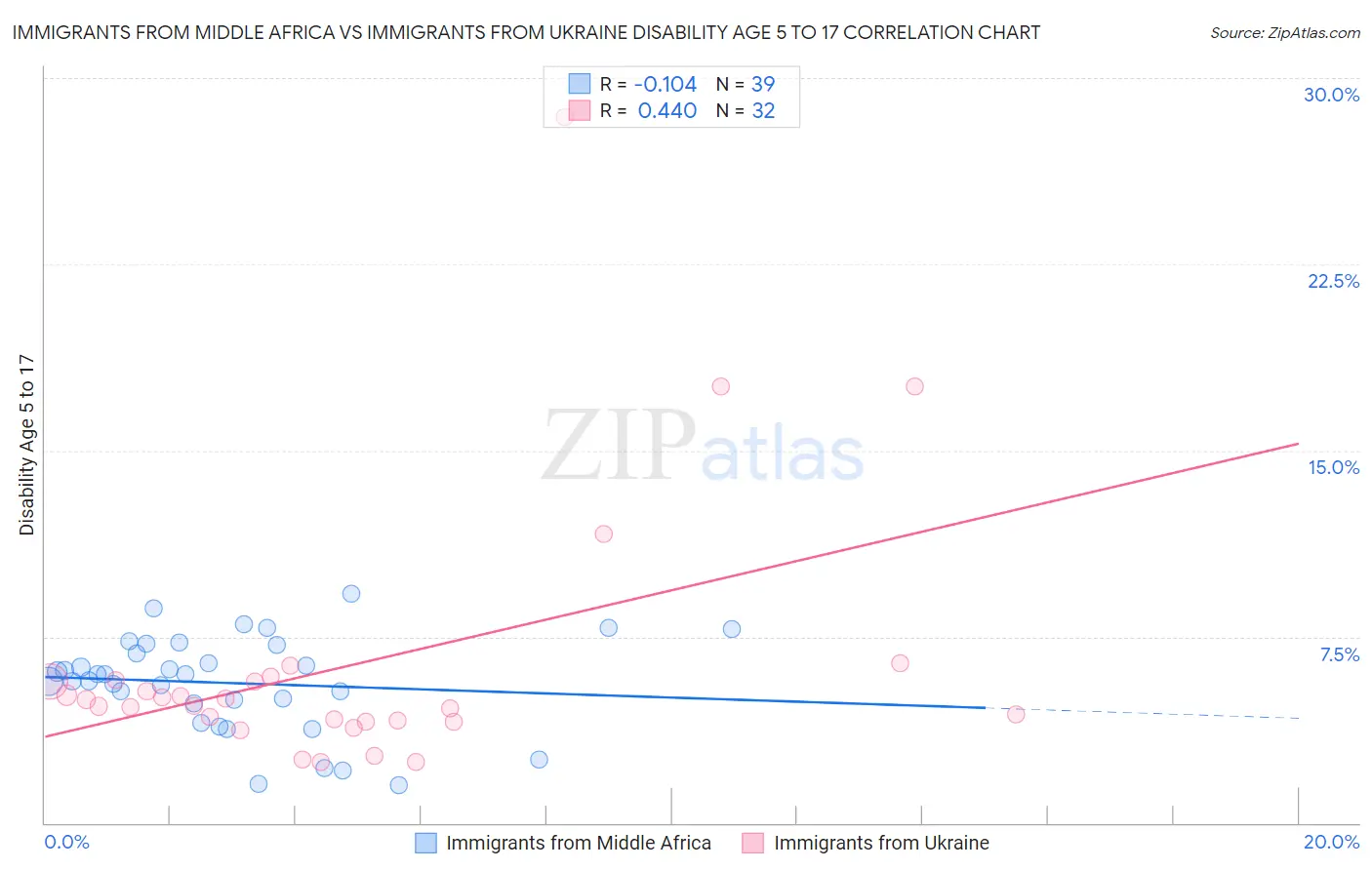 Immigrants from Middle Africa vs Immigrants from Ukraine Disability Age 5 to 17