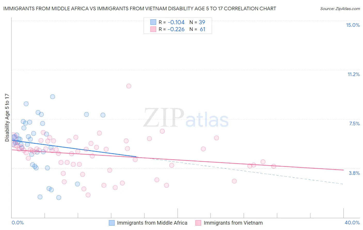 Immigrants from Middle Africa vs Immigrants from Vietnam Disability Age 5 to 17