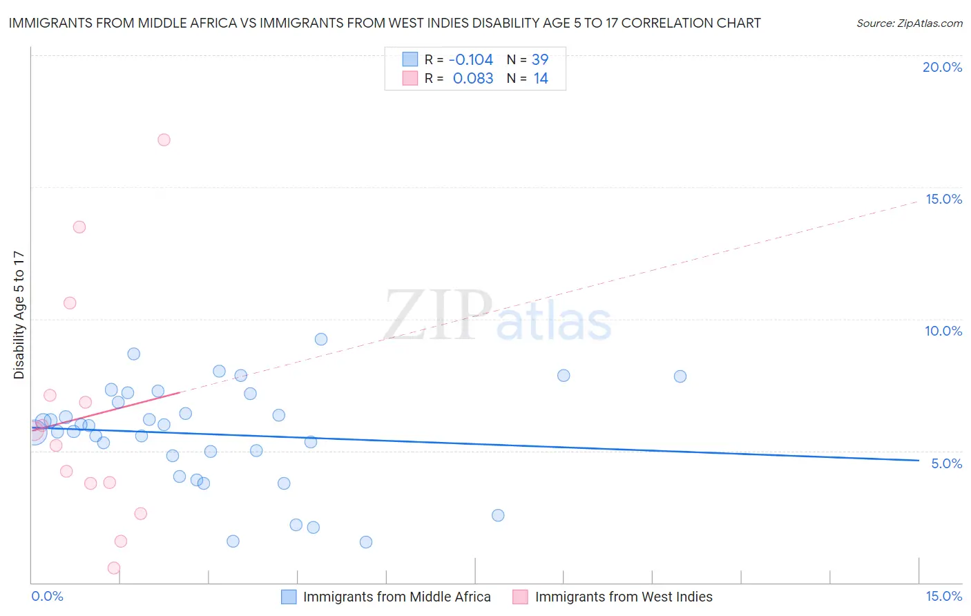 Immigrants from Middle Africa vs Immigrants from West Indies Disability Age 5 to 17
